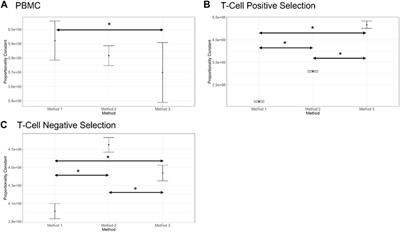 Assessing the suitability of cell counting methods during different stages of a cell processing workflow using an ISO 20391-2 guided study design and analysis